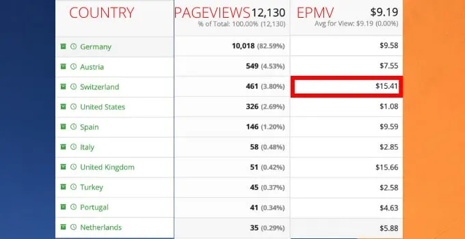 Ezoic Big Data Analytics Revenue based on Country