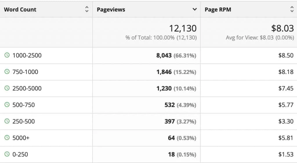 Ad Revenue Based on Word Count