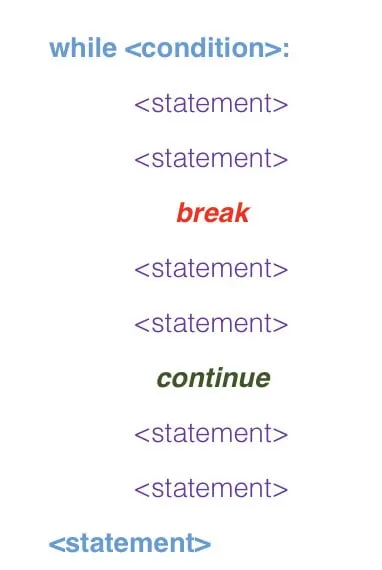 Break and Continue commands in Python