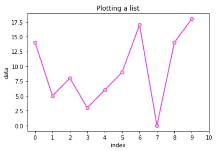 Plotting a list in Python